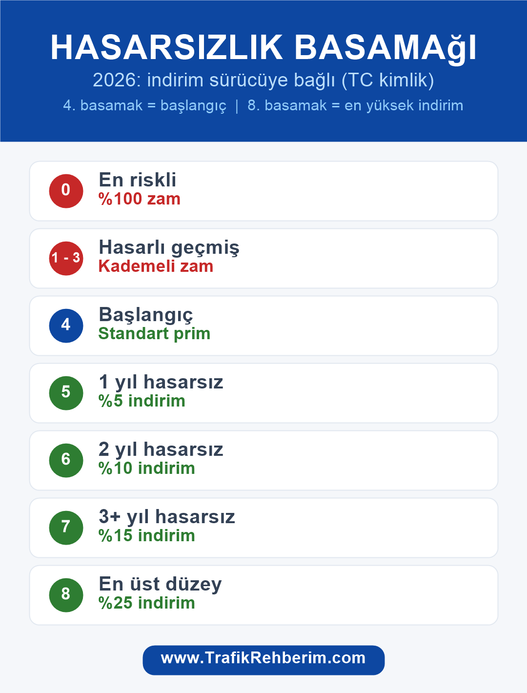 Trafik sigortası hasarsızlık basamakları 2026 — 0 ile 8 arası indirim ve zam oranları