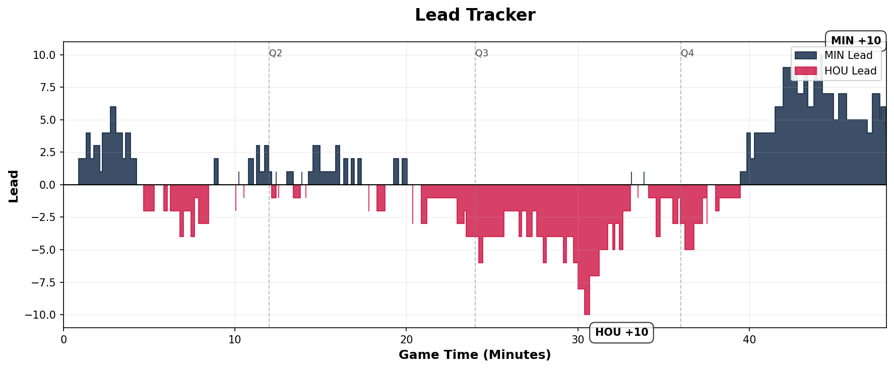 Lead Tracker Chart