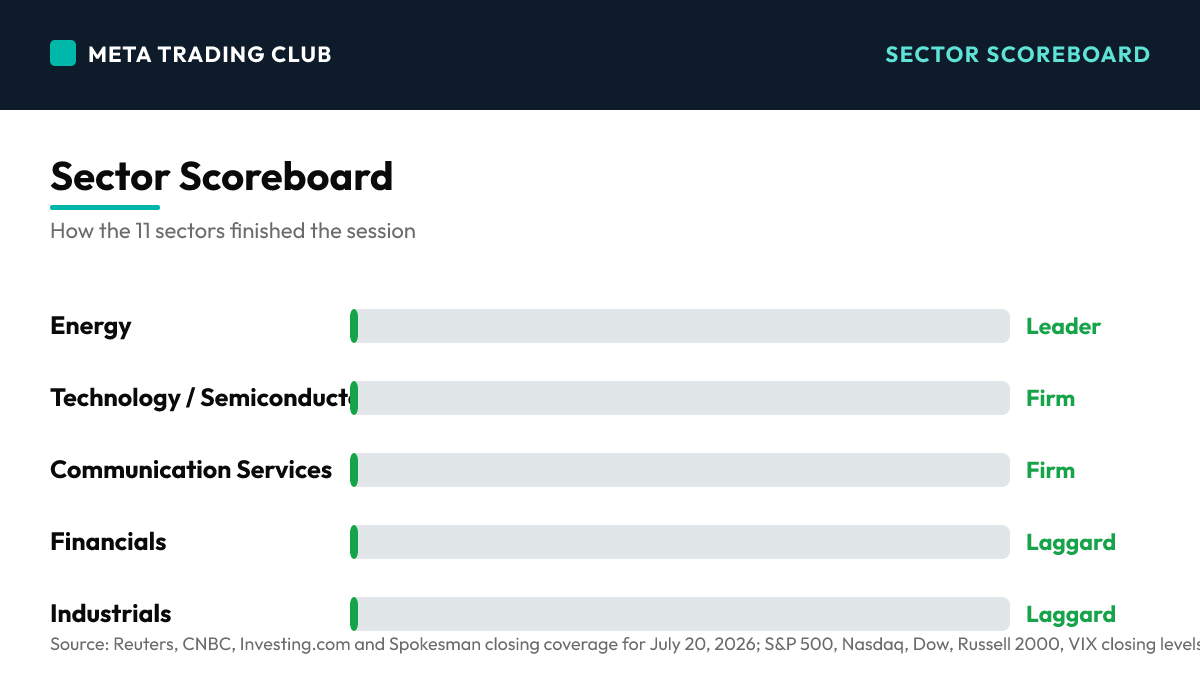Sector performance scoreboard Monday, July 20, 2026