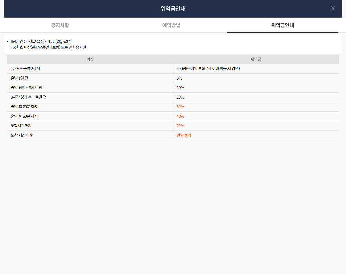 2026 추석 코레일 공식 위약금 안내의 적용 기간과 시점별 공제율 및 감면 각주