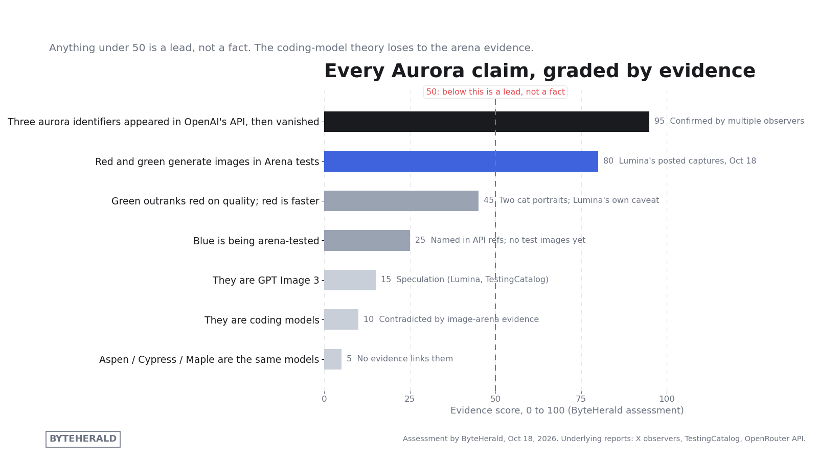 Horizontal bar chart grading seven Aurora claims by evidence from 0 to 100. The API appearance scores 95, arena image generation scores 80, and the GPT Image 3 and coding model theories score 15 and 10. Graphic by ByteHerald.