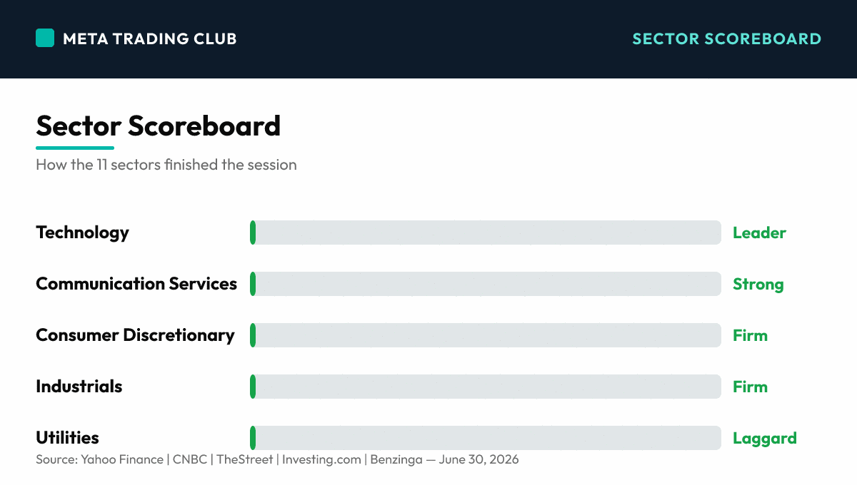 Sector performance scoreboard Tuesday, June 30, 2026