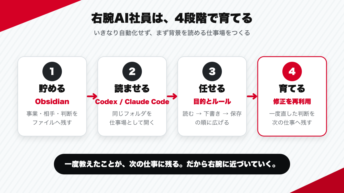 Obsidianへ背景を貯め、CodexまたはClaude Codeに読ませ、仕事を任せ、修正を残して右腕AI社員へ育てる4段階
