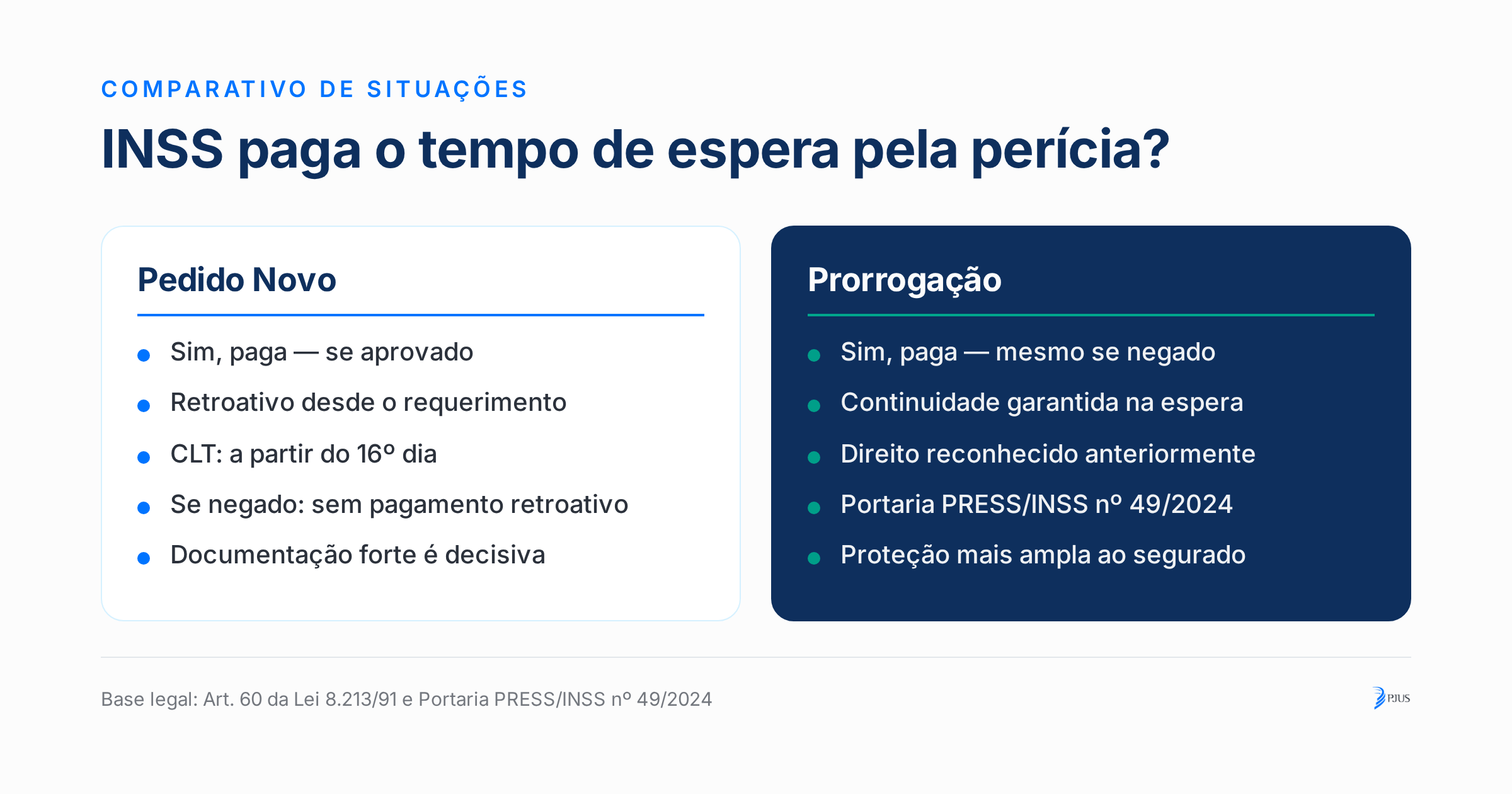 INSS paga o tempo de espera pela perícia: comparativo entre pedido novo (paga se aprovado) e prorrogação (paga mesmo se negado).