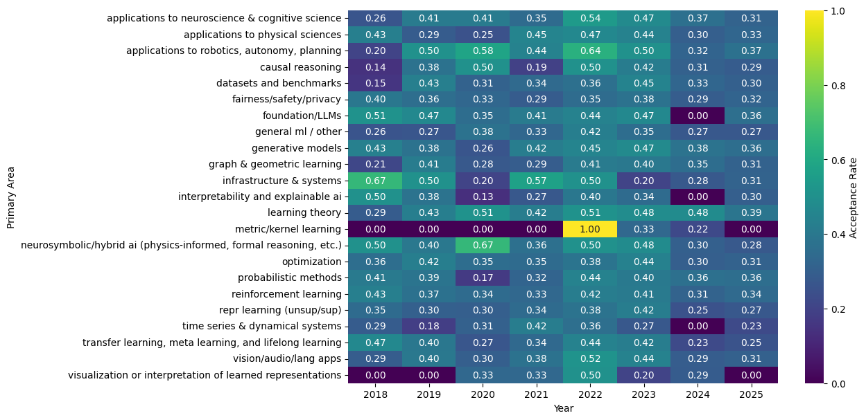 Acceptance rate (%) per year grouped by primary area.