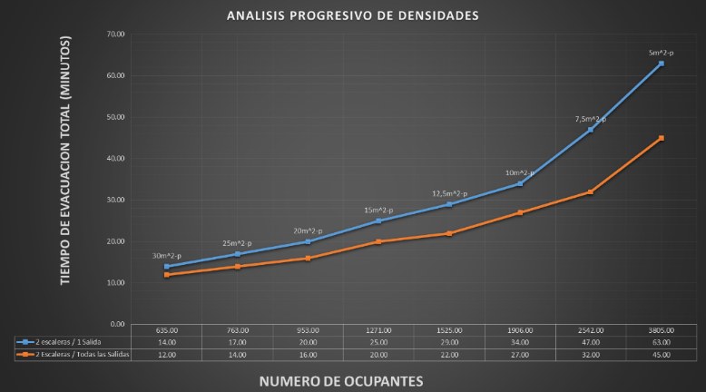 Simulaciones de Evacuación para el Análisis de la Seguridad 