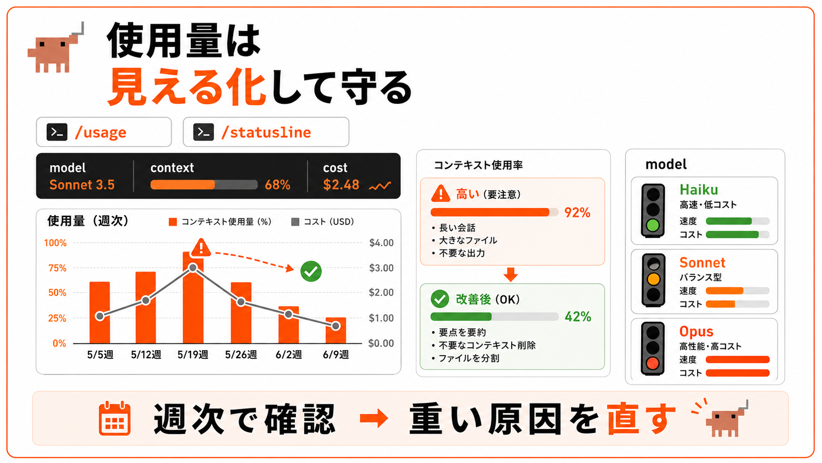 Claude Code 使用量は見える化して守る