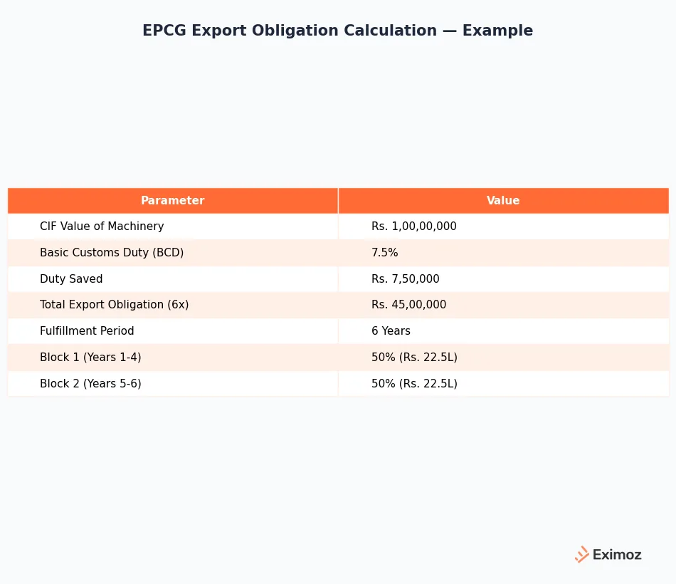 EPCG Duty Savings Calculation
