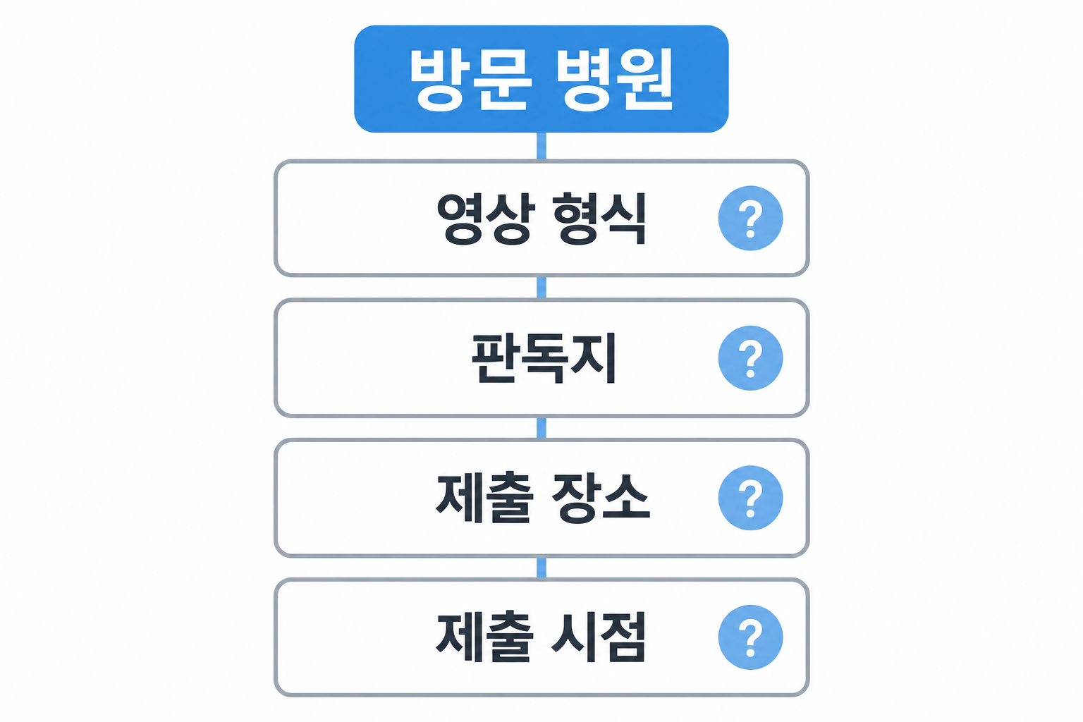 방문 병원에 영상 형식과 판독지 및 제출 장소·시점을 묻는 질문 카드