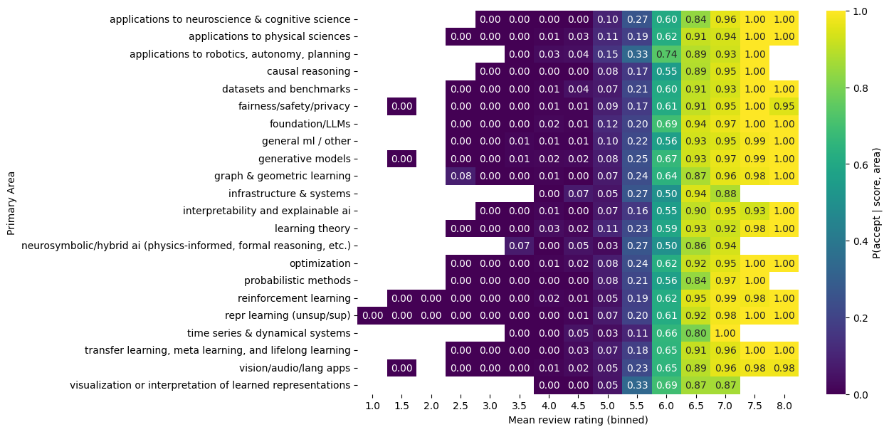 Empirical acceptance probability by score and area.