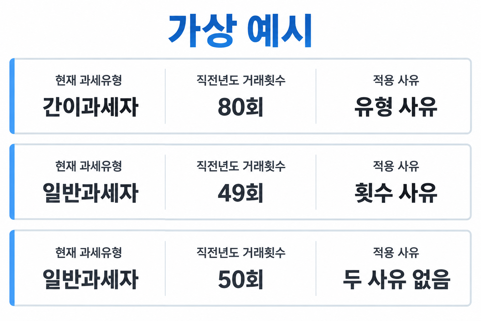 현재 간이과세자 80회와 일반과세자 49회·50회의 면제 사유를 비교한 가상 예시