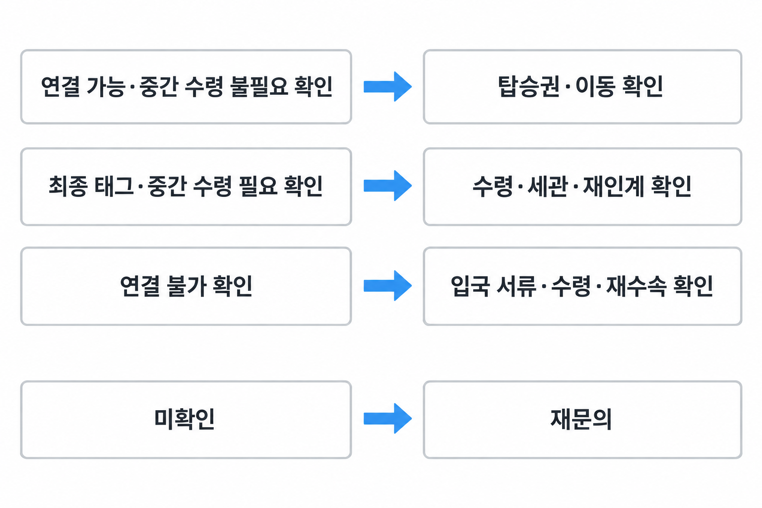 확인된 수하물 처리 답변에 따라 이동 또는 수령과 재수속으로 갈리는 흐름도