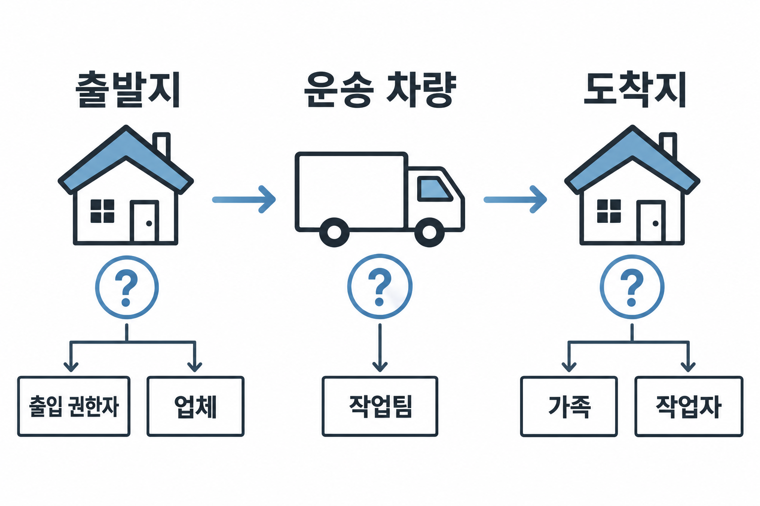 출발지·차량·도착지별로 확인을 요청할 사람을 연결한 설명 도식