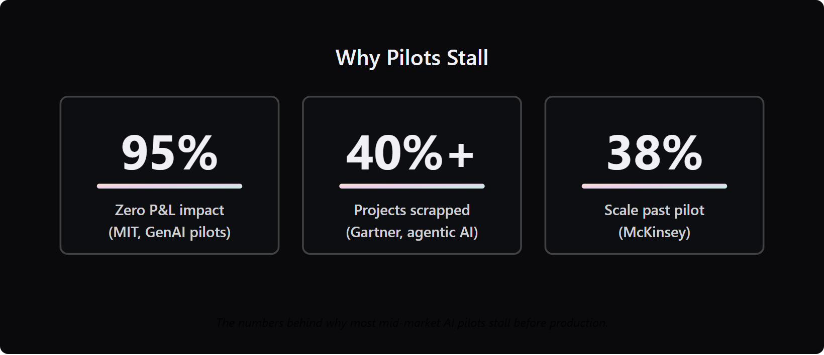 Three AI pilot statistics: 95% returned zero P&L impact, 40%+ projects scrapped, only 38% scale beyond pilot.