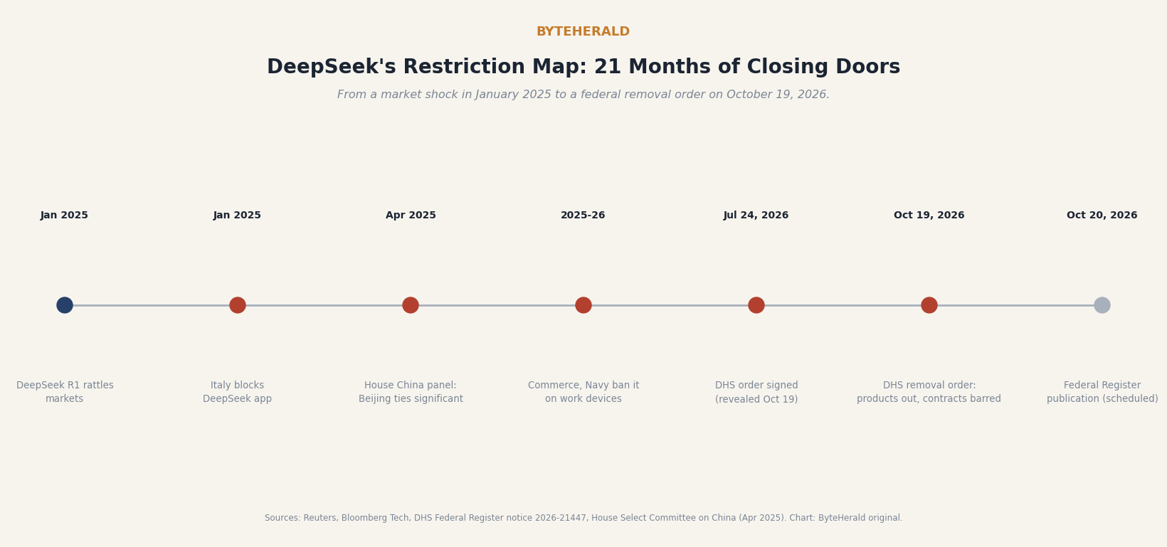 Timeline: DeepSeek restriction map. January 2025 R1 launch, Italy block, April 2025 House China panel report, agency device bans, July 2026 DHS order signed, October 19 2026 removal order, October 20 Federal Register publication.