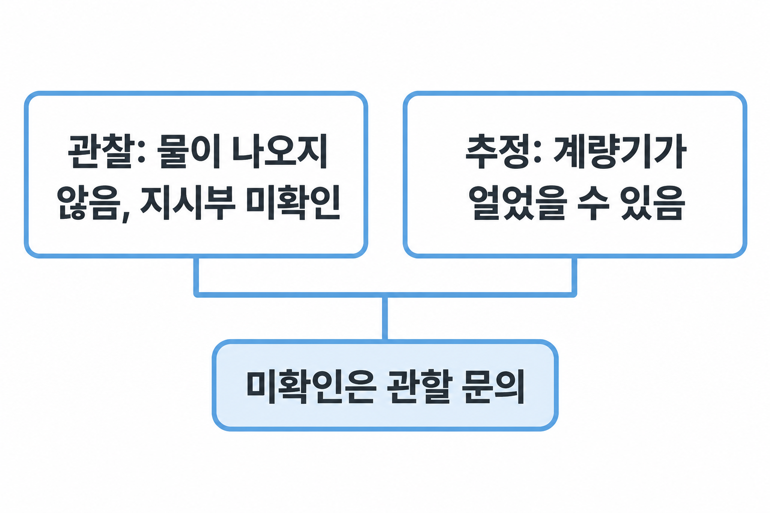 물이 나오지 않는 관찰과 계량기 동결 추정을 분리하는 설명용 기록 예시