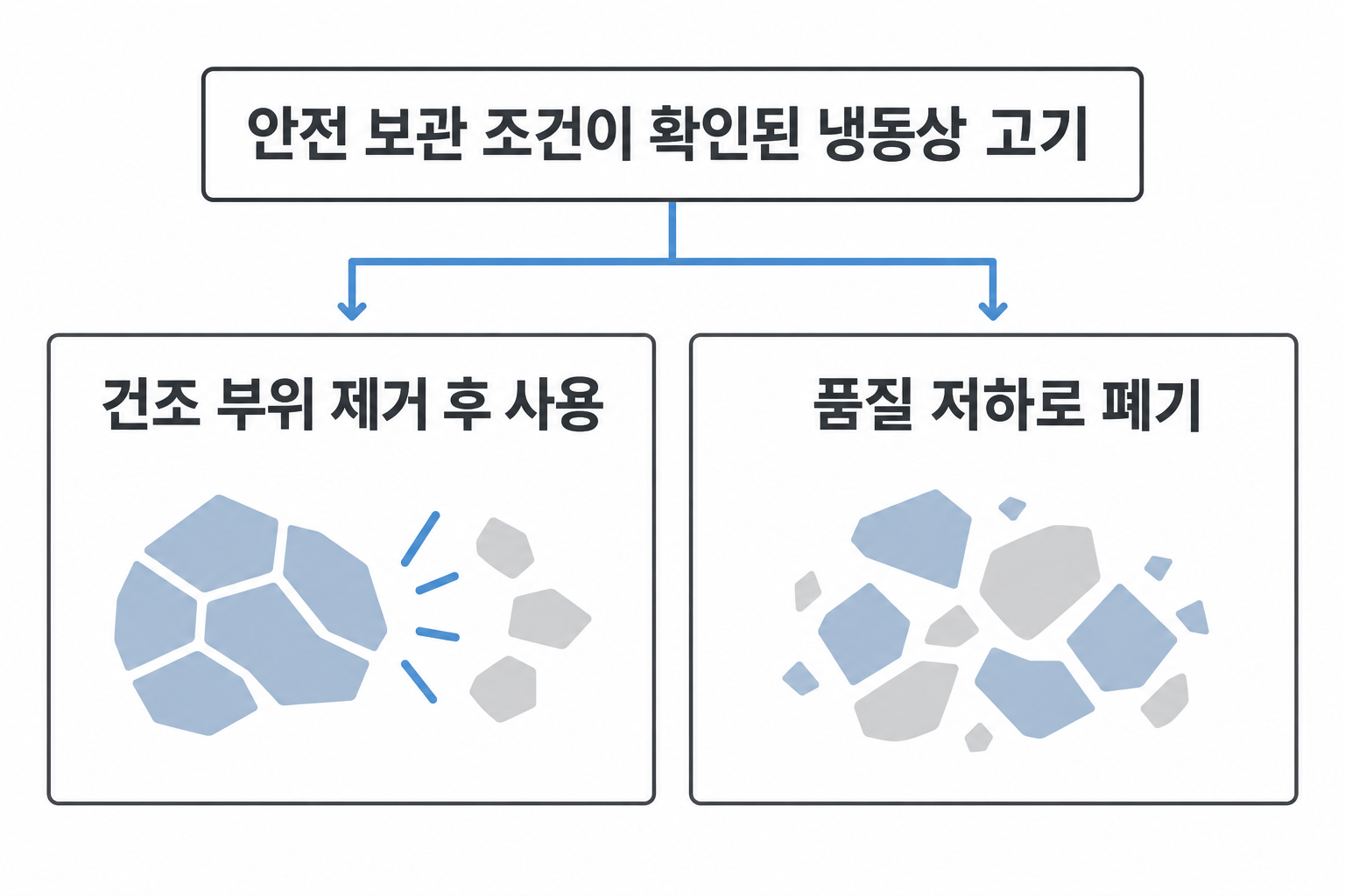 설명용 선택도: 조건이 확인된 냉동상 고기의 건조 부위 제거 사용과 품질상 폐기
