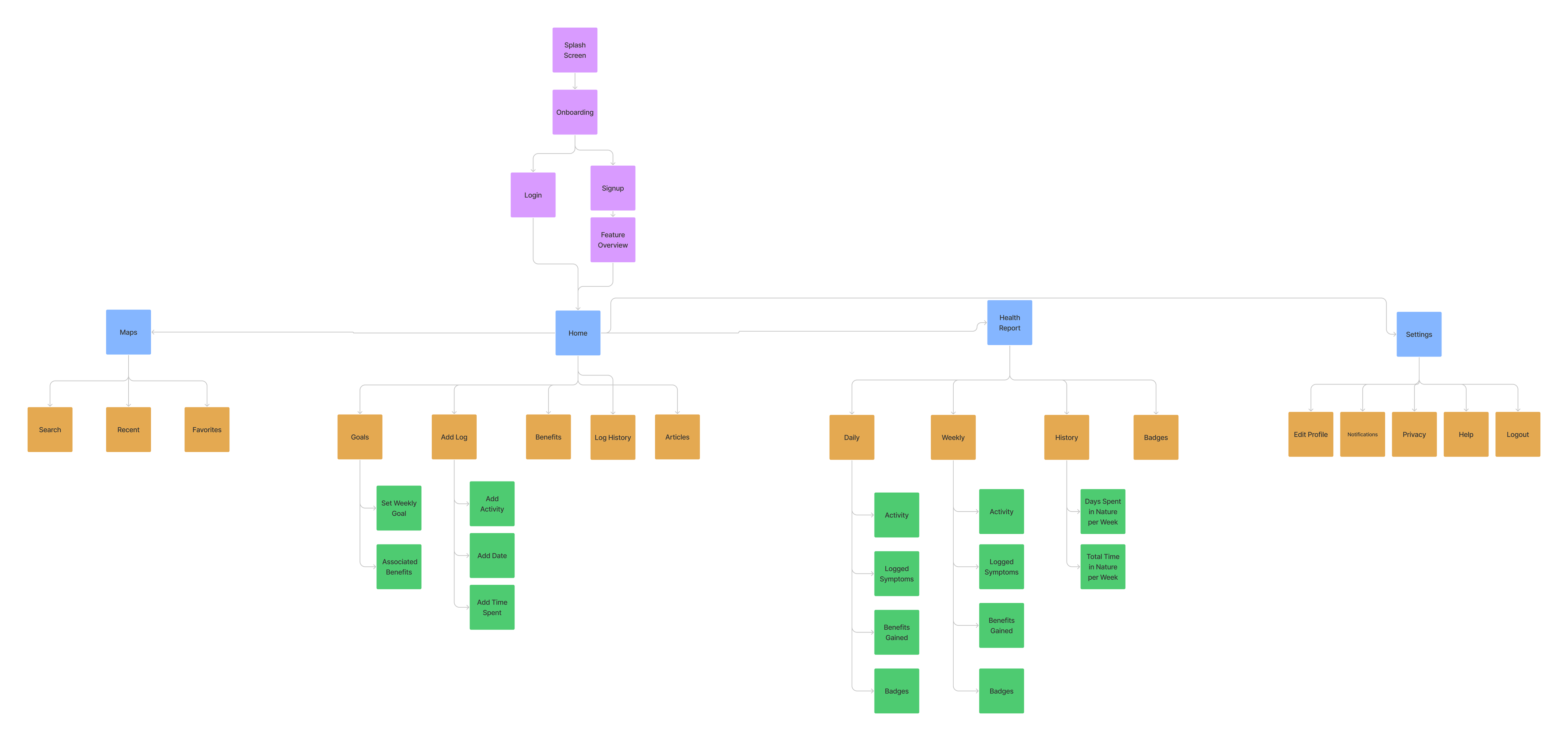 Initial sketches and early product structure