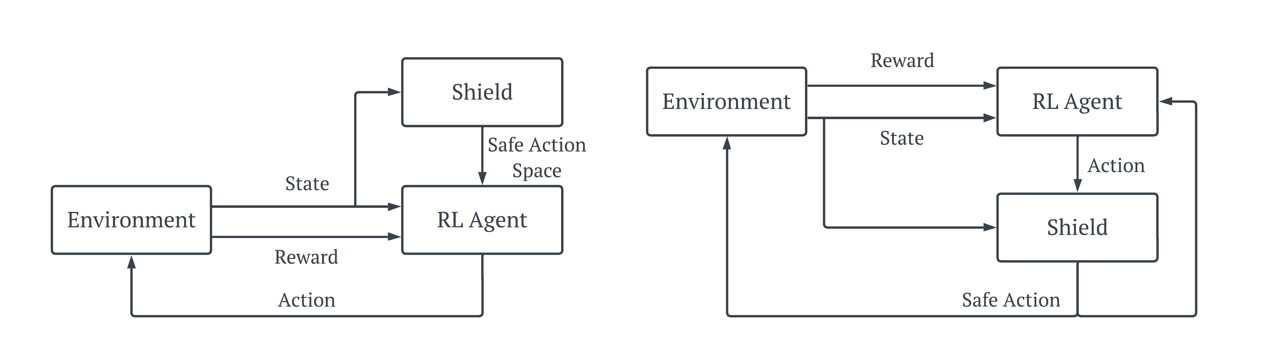 Overview of (left) pre-shielding and (right) post shielding within the RL loop.