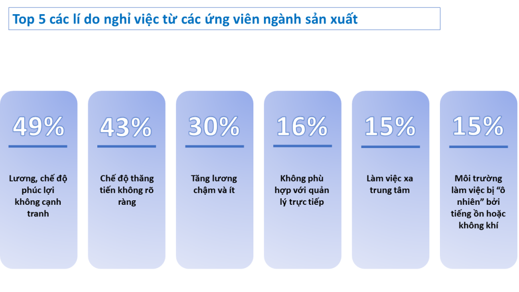 top 5 các lí do nghỉ việc từ các ứng viên ngành sản xuất