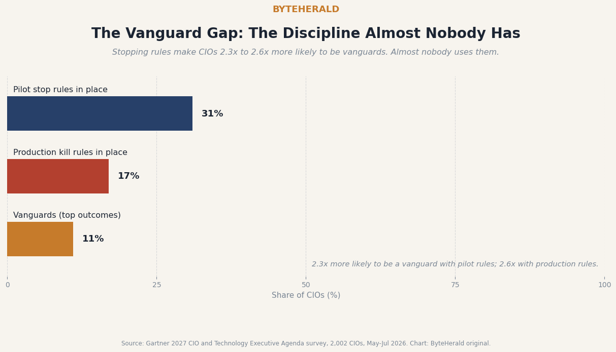 Bar chart: 31 percent of CIOs have pilot stop rules, 17 percent have production kill rules, 11 percent are vanguards. Stopping rules make vanguard status 2.3 to 2.6 times more likely.