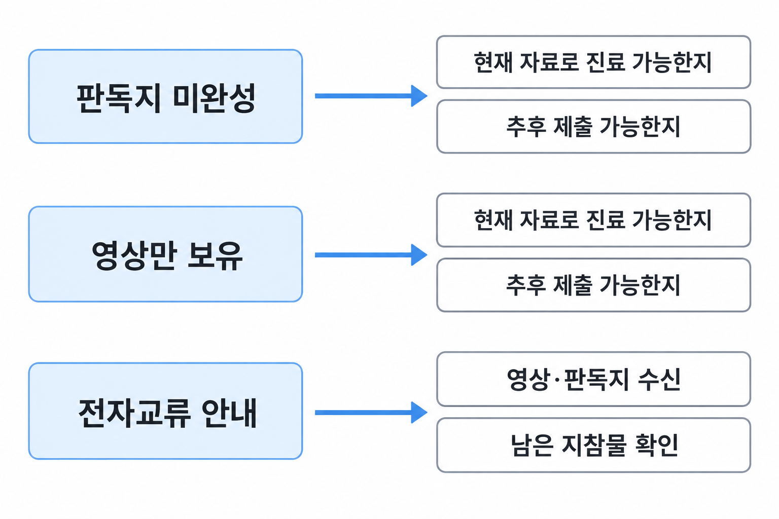 판독지 미완성·영상만 보유·전자교류 안내에 따른 후속 질문 분기