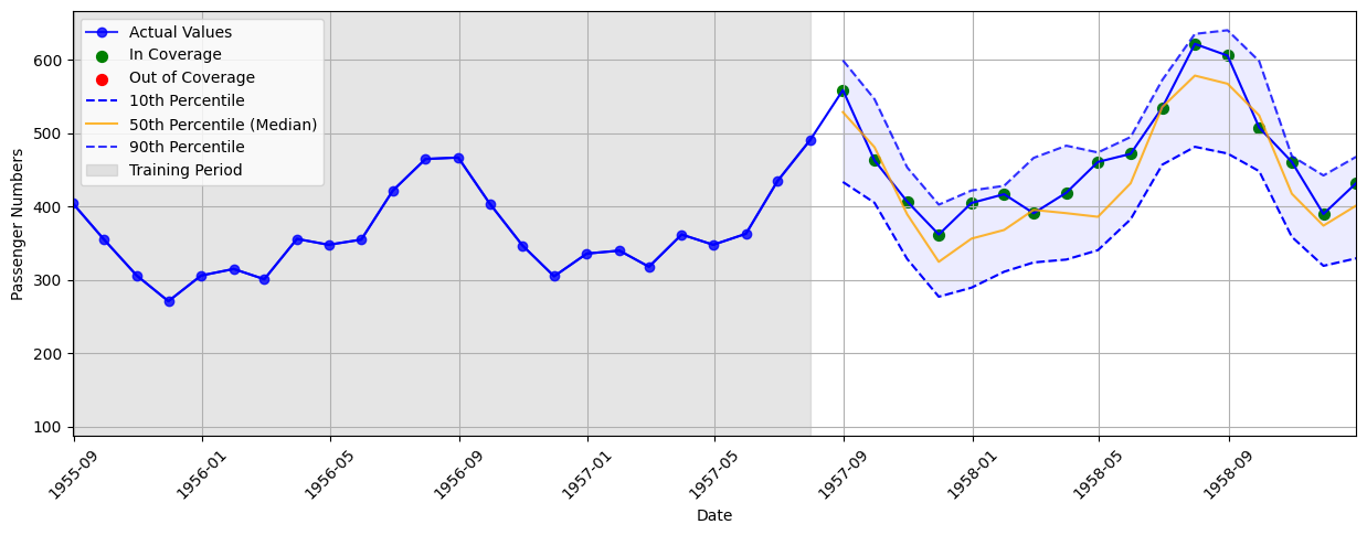 ACP&rsquo;s predictions on the Airline dataset. The network outputs the 10th, 50th, and 90th quantiles. The ground truth values (represented by dots) are red if not included within the prediction interval and considered &ldquo;out of coverage&rdquo;, and green if included within the interval and considered &ldquo;in coverage&rdquo;. The shaded region is the training data with blue dots being ground truth data, the unshaded region is the test data.