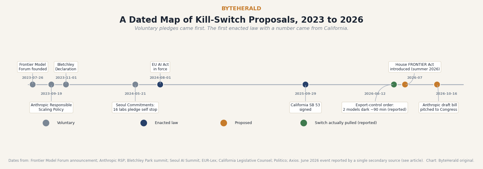 Timeline of kill-switch proposals from July 2023 to October 2026: voluntary pledges, enacted laws, proposed bills, and one reported real shutdown