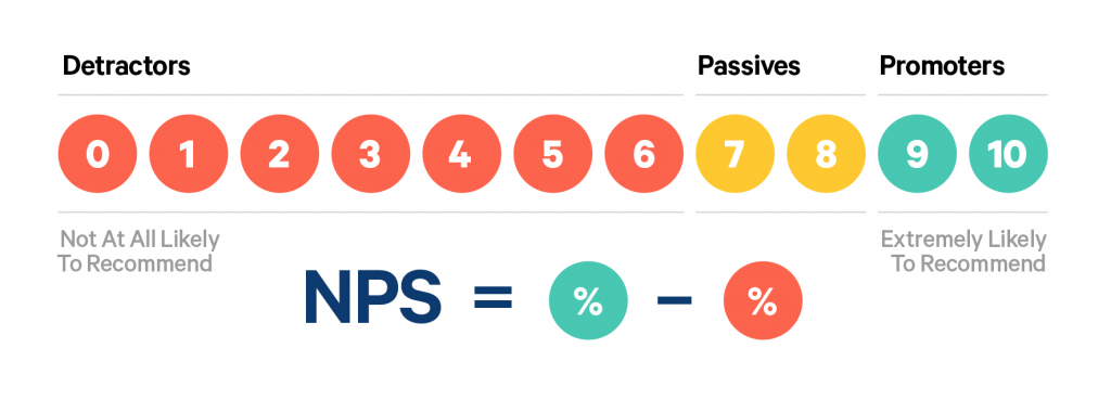 Chỉ số Net Promoter Score (NPS)