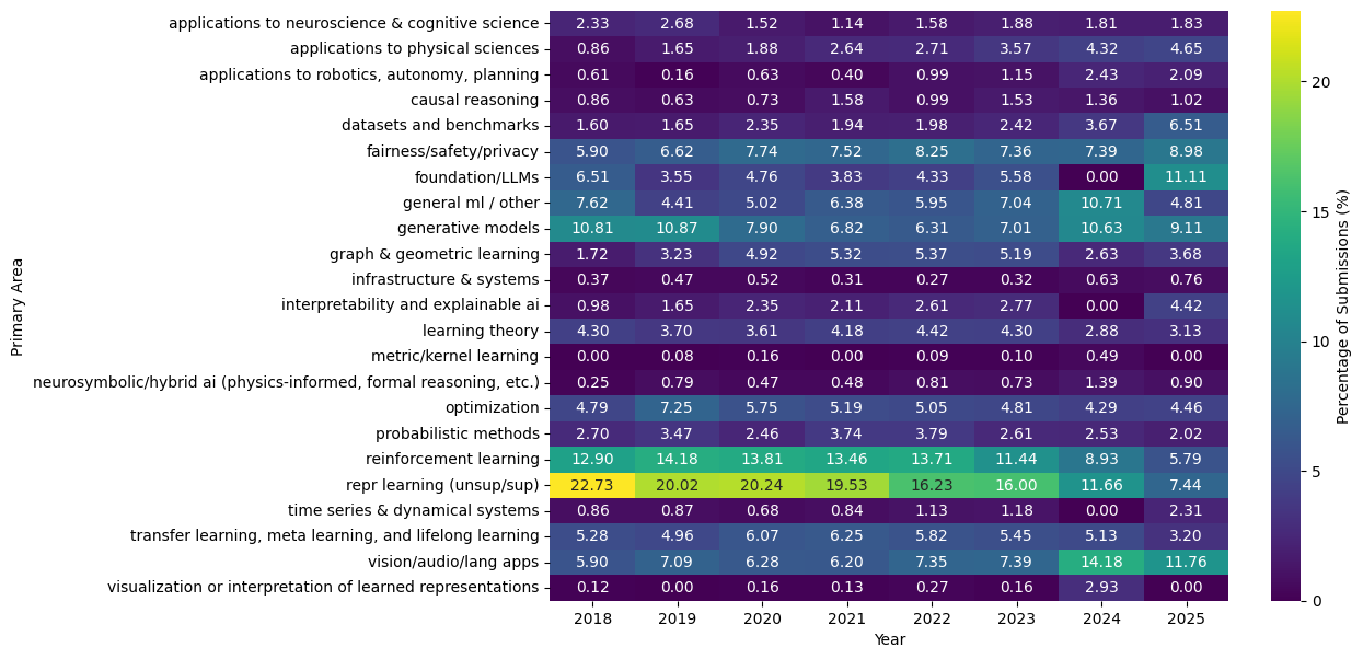 Submissions as a percentage per year grouped by primary area.