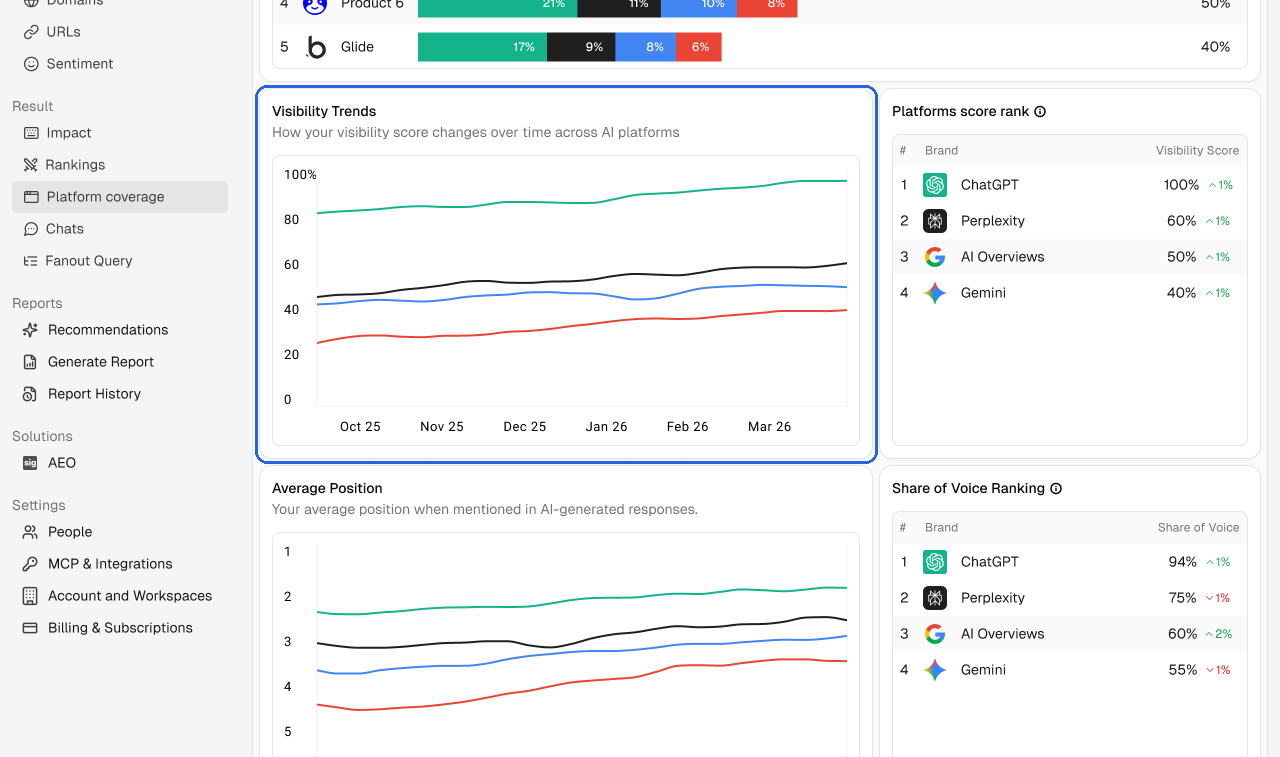 Visibility trends by platform