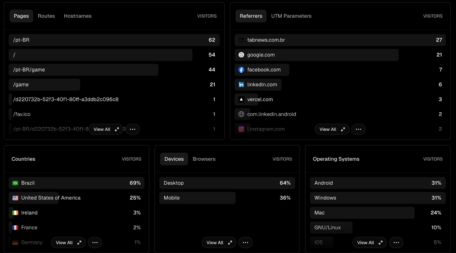 imagem do analytics da vercel