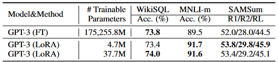 A screenshot from the original LoRA paper, showing basically equivalent benchmarks on full finetuning as opposed to finetuned LoRA adapters