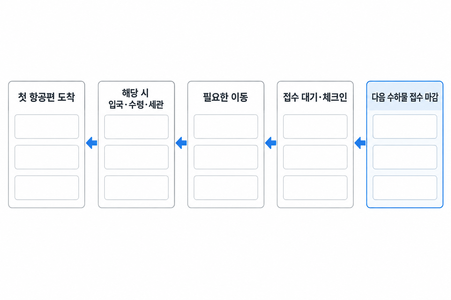 다음 수하물 접수 마감부터 필요한 절차를 역순으로 채우는 빈 일정 도식