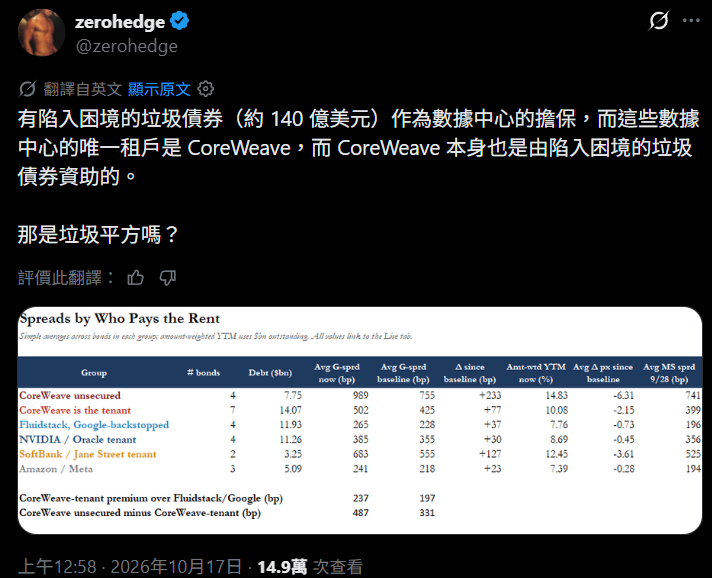 [新聞] 黃仁勳也救不了？CoreWeave股價狂瀉25%　 - 股票 - PTT.BEST 批踢踢爆文 3