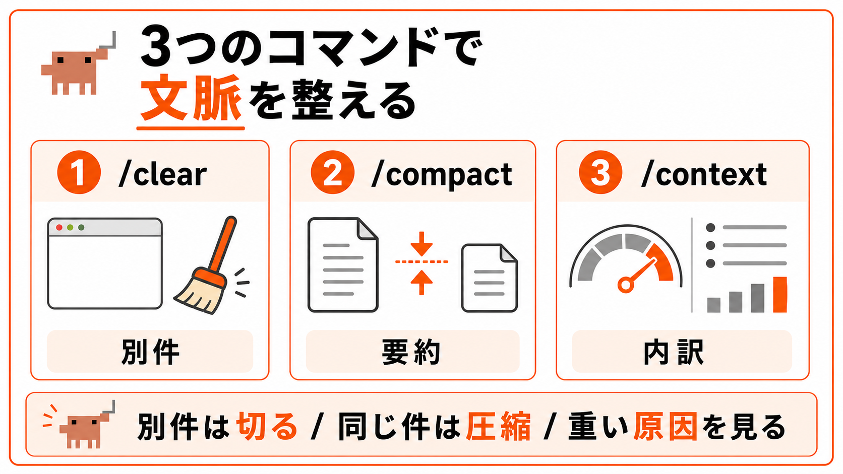 Claude Code 3つのコマンドで文脈を整える
