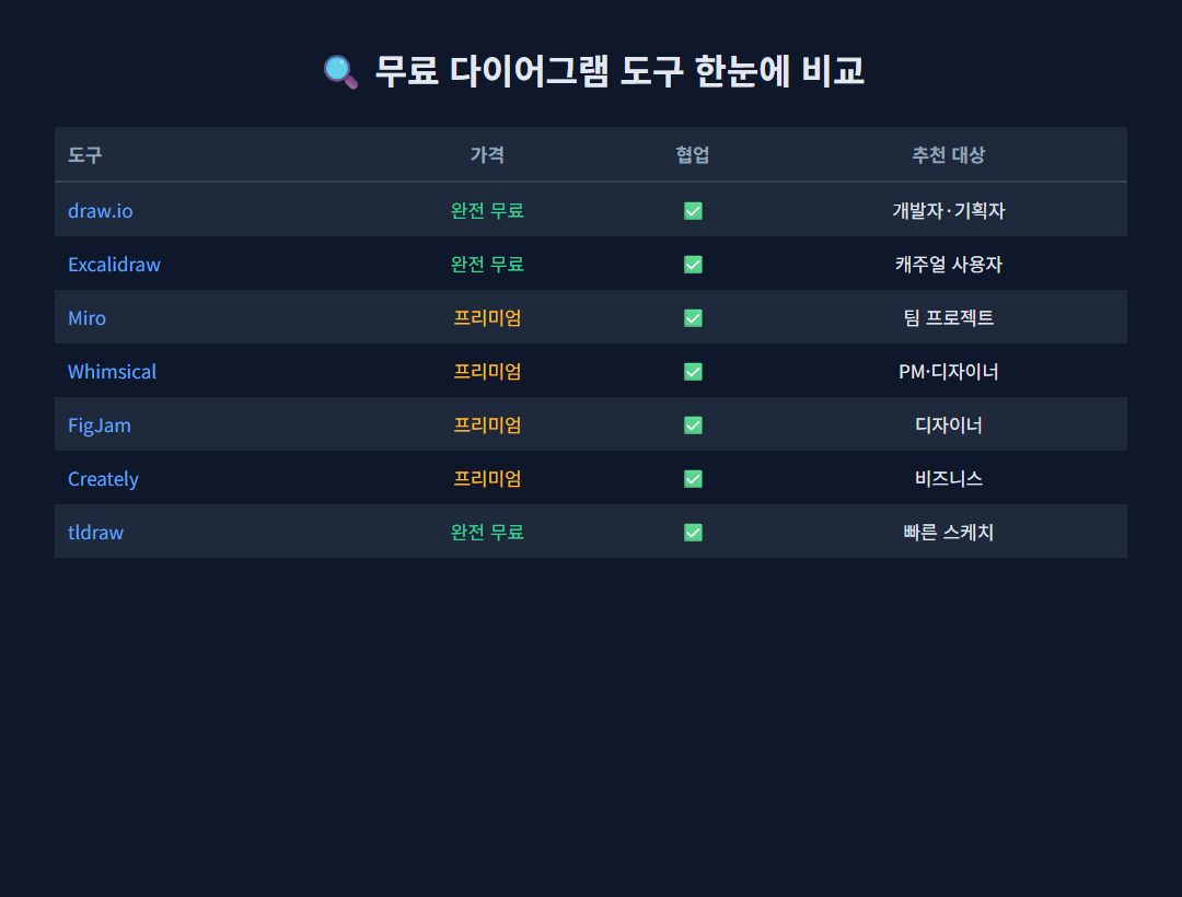 다이어그램 도구 비교