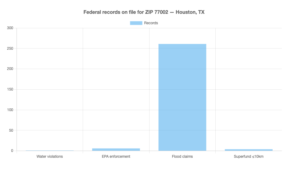 Federal records for ZIP 77002