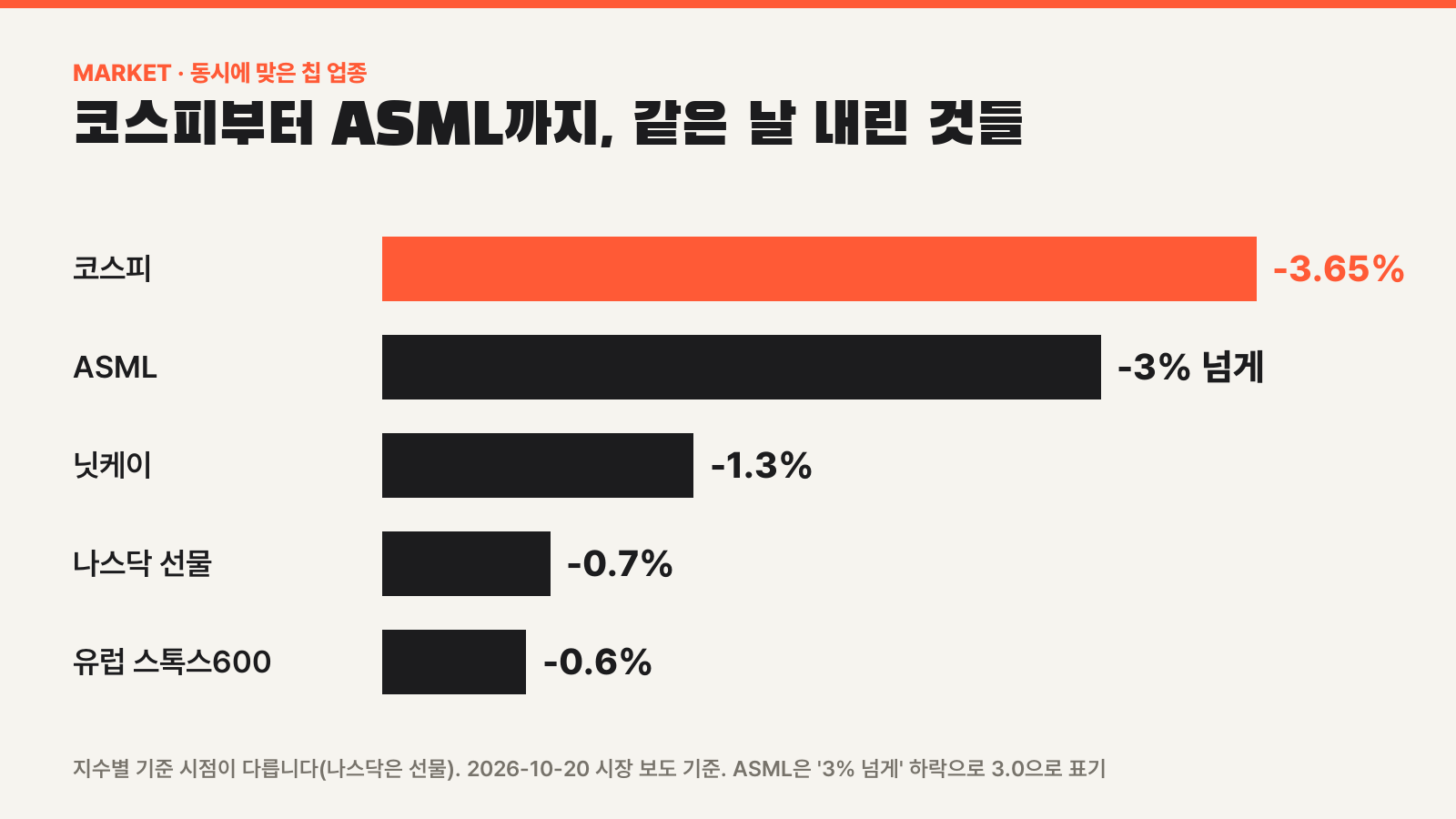 코스피 -3.65% ASML -3% 닛케이 -1.3% 나스닥 선물 -0.7% 유럽 스톡스600 -0.6% 하락률 비교 막대 그래프