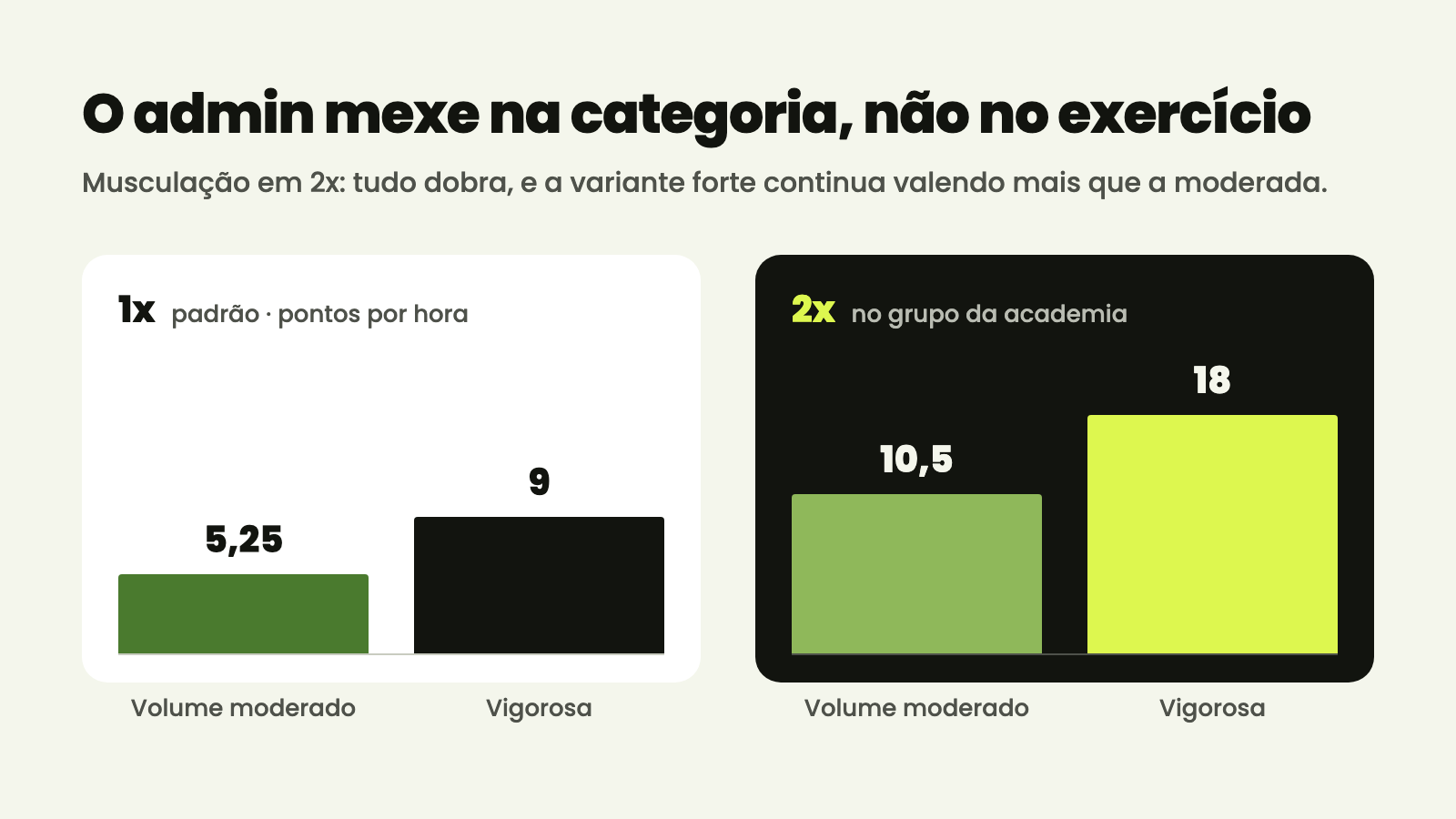 Musculação em 1x e em 2x: volume moderado vai de 5,25 para 10,5 e vigorosa de 9 para 18 pontos por hora