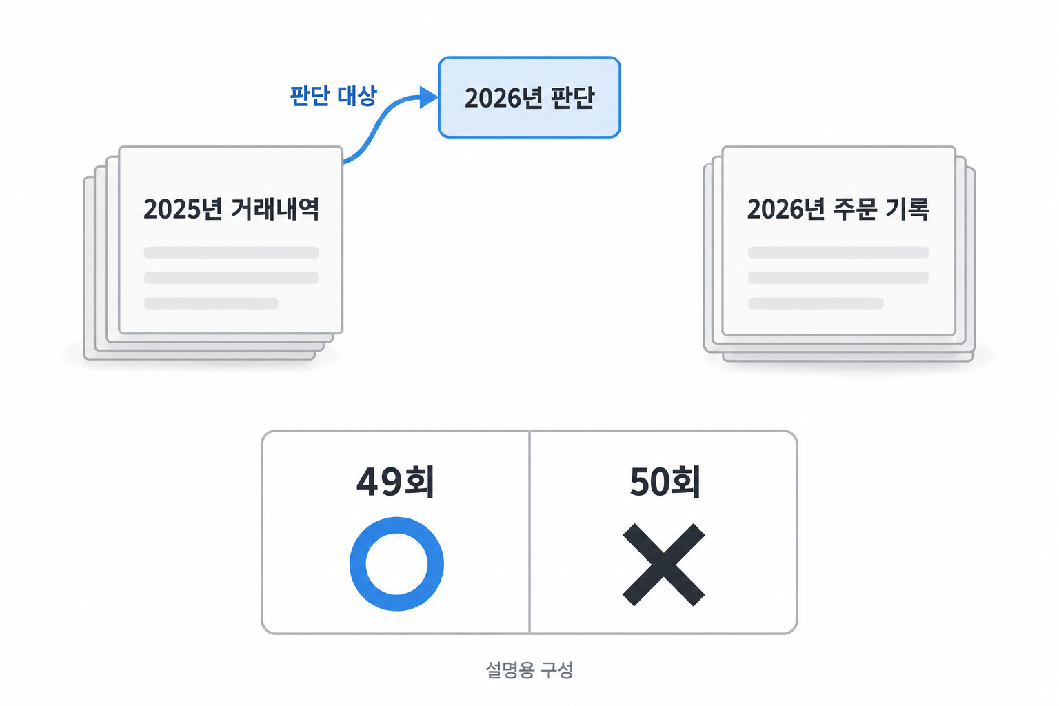 2025년 직전년도 거래내역과 2026년 올해 주문 기록을 구분한 설명용 비교