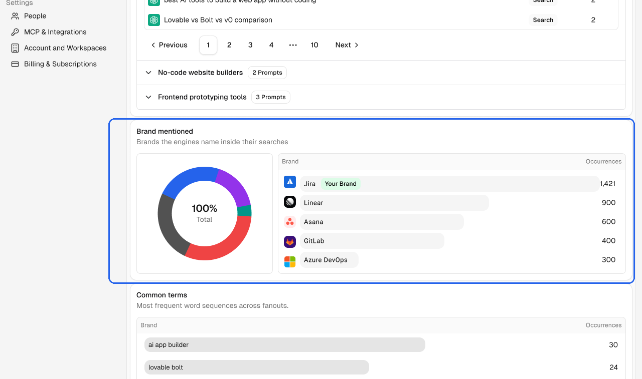 Brands named inside fanout searches