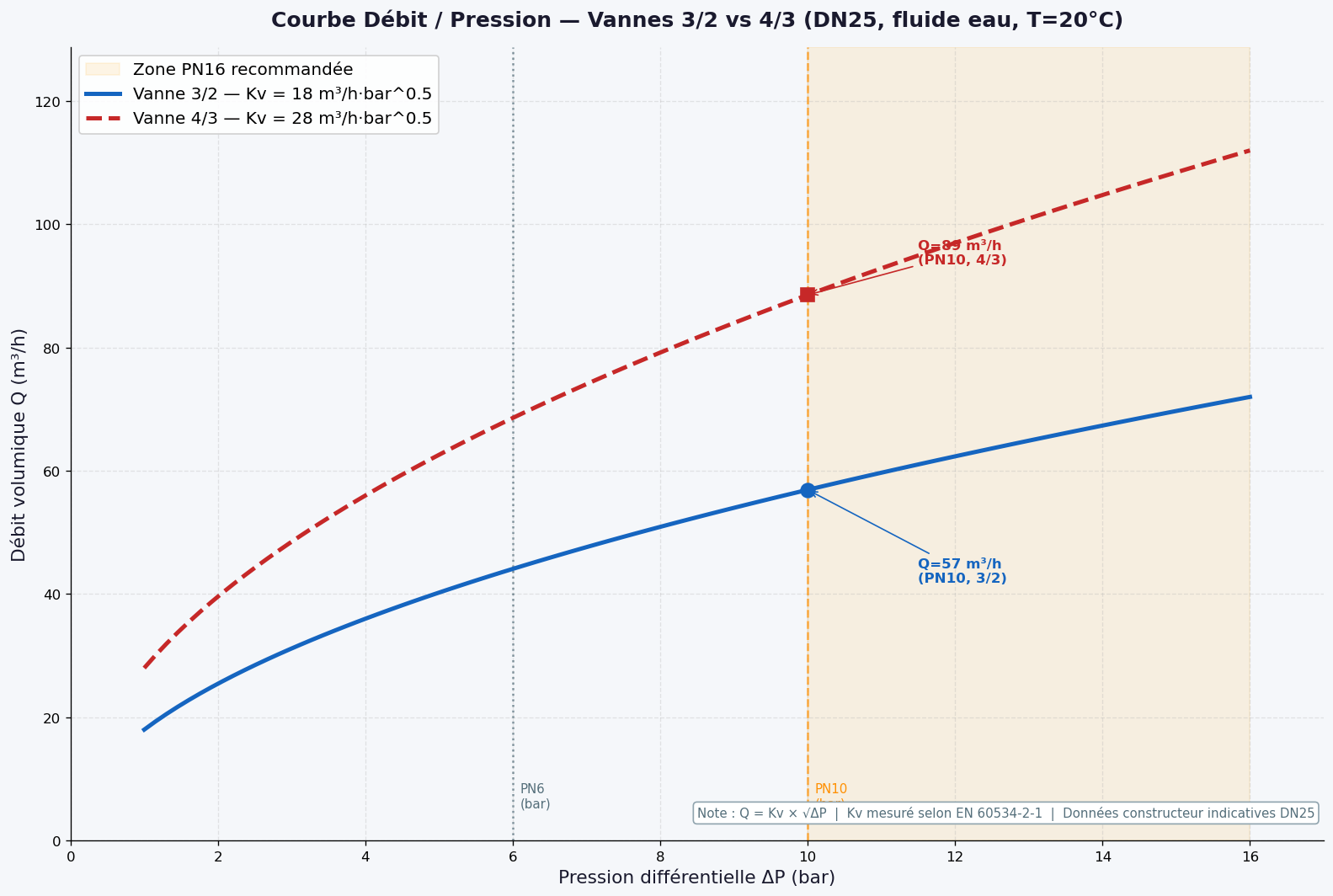 Électrovannes Proportionnelles 3/2 et 4/3 : Sélection et Spécifications Techniques 3 Courbe débit pression électrovanne proportionnelle 3/2 vs 4/3 DN25 — coefficient Kv hydraulique EN 60534