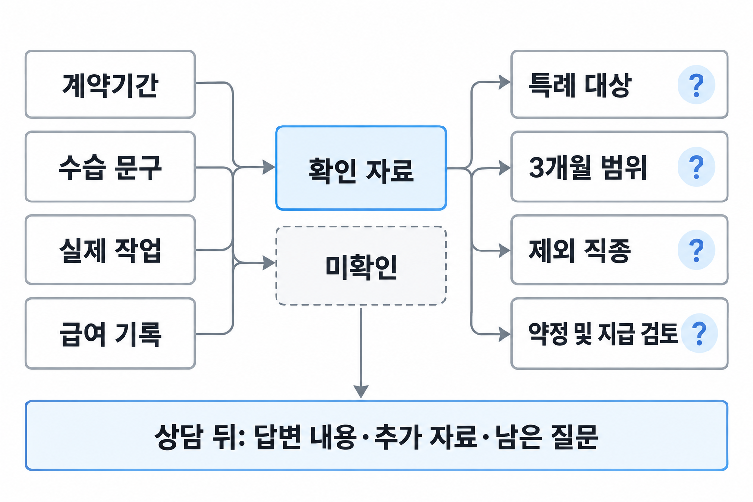 계약·수습·업무·급여 자료의 미확인을 1350 상담 질문으로 옮기는 준비 연결도
