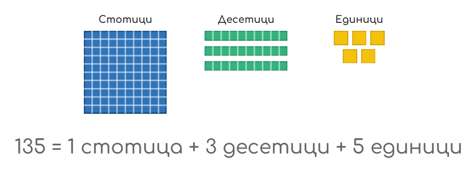 Схема на числото 135, представено като 1 стотица, 3 десетици и 5 единици