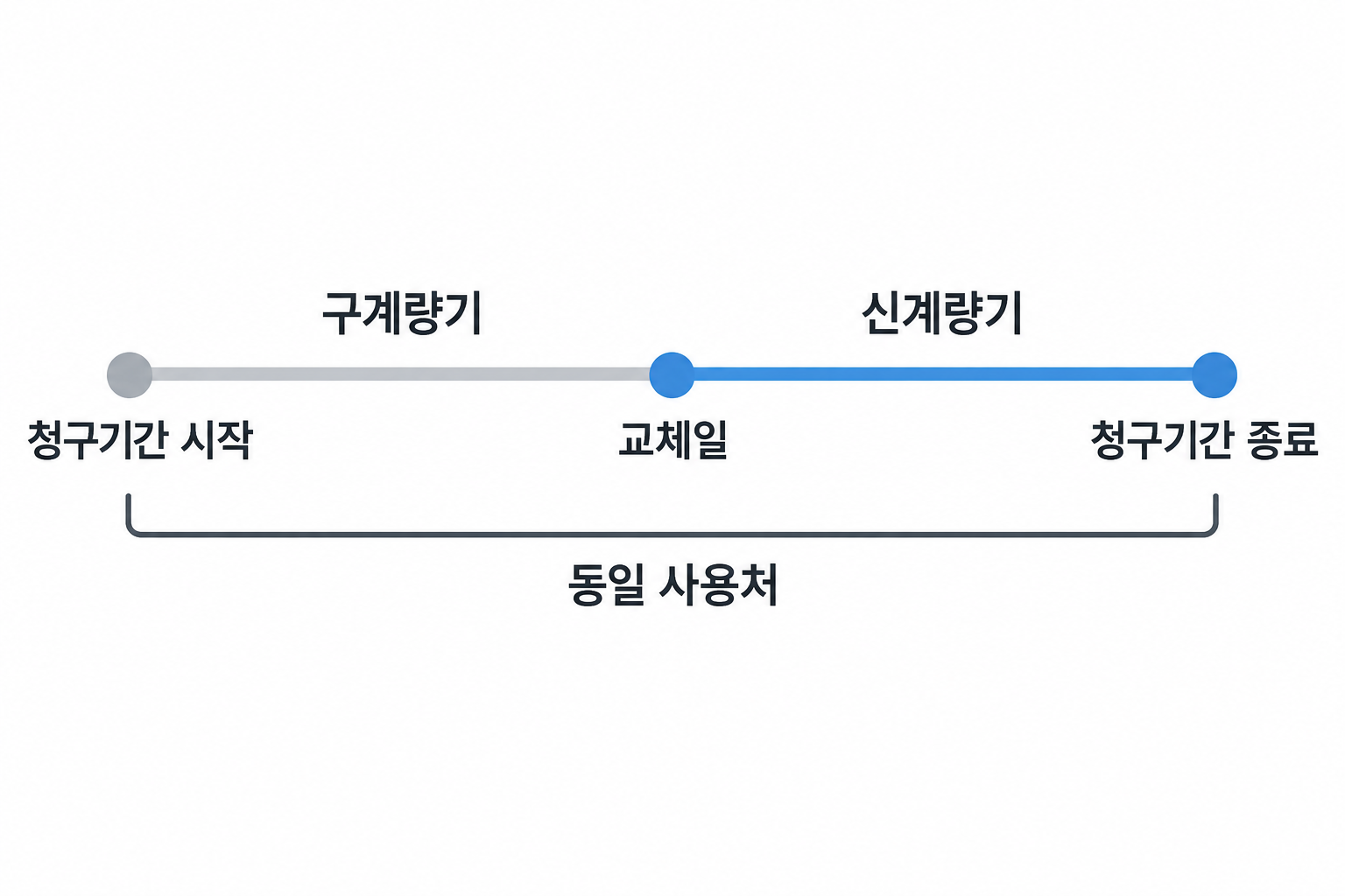 교체일을 경계로 구계량기와 신계량기의 사용 구간을 연결한 설명용 시간축
