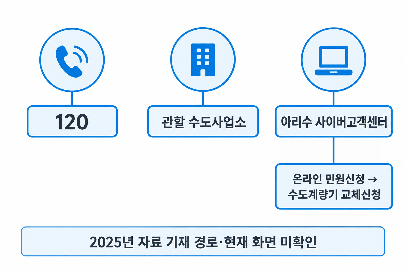 서울 공식 자료에 기재된 120, 관할 수도사업소, 온라인 동파 신고 경로의 설명용 도식
