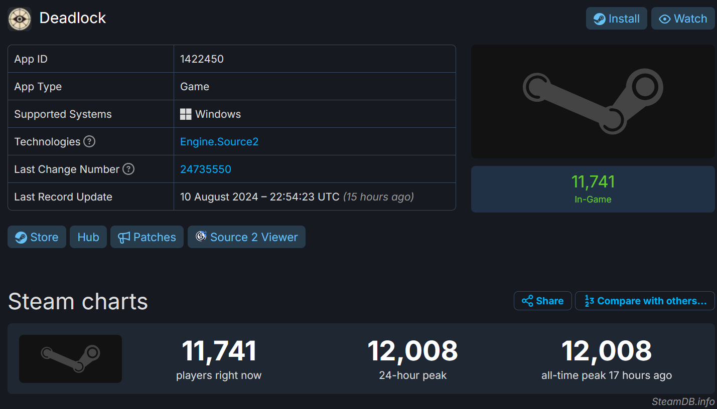 Deadlock (Valve's Unannounced Title) Passes 12k Peak Players in Closed Alpha