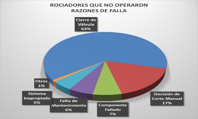 La Efectividad de un Sistema de Rociadores