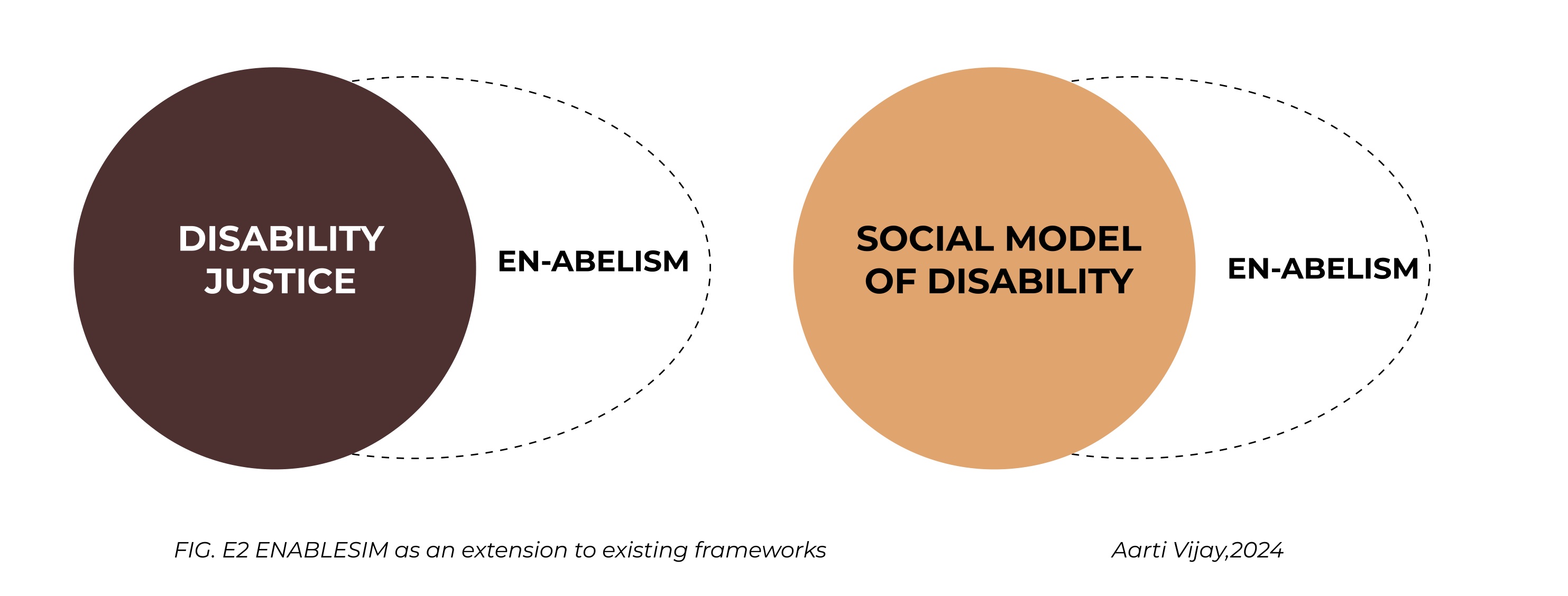En-Abelism as an extension to Disability Justice and the Social Model of Disability
